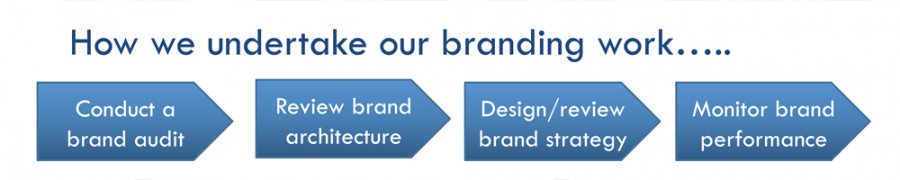 How we undertake our branding work 900x180 Our Values
